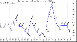 Milwaukee Weather Outdoor Temperature<br>Daily Low