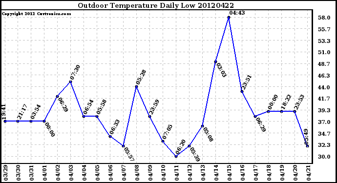 Milwaukee Weather Outdoor Temperature<br>Daily Low