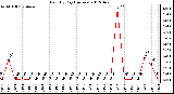 Milwaukee Weather Rain<br>By Day<br>(Inches)