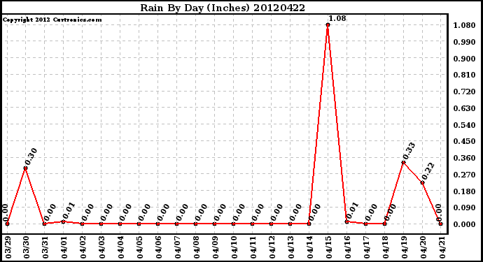 Milwaukee Weather Rain<br>By Day<br>(Inches)