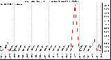 Milwaukee Weather Rain Rate<br>Daily High<br>(Inches/Hour)