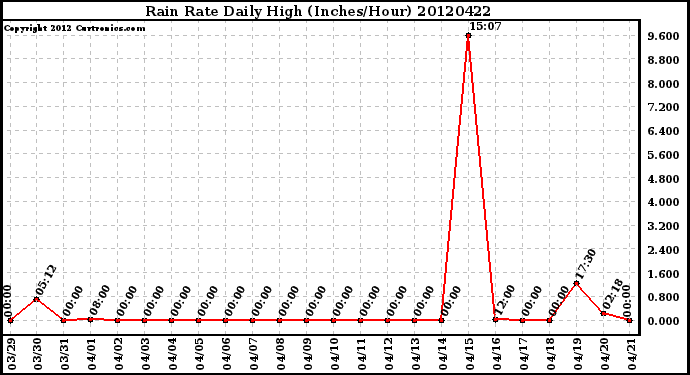 Milwaukee Weather Rain Rate<br>Daily High<br>(Inches/Hour)