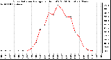 Milwaukee Weather Solar Radiation Average<br>per Hour W/m2<br>(24 Hours)