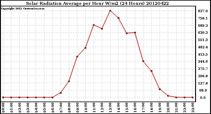 Milwaukee Weather Solar Radiation Average<br>per Hour W/m2<br>(24 Hours)