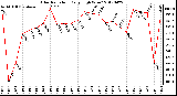 Milwaukee Weather Solar Radiation<br>Daily High W/m2