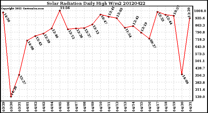 Milwaukee Weather Solar Radiation<br>Daily High W/m2