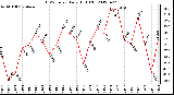 Milwaukee Weather THSW Index<br>Daily High (F)