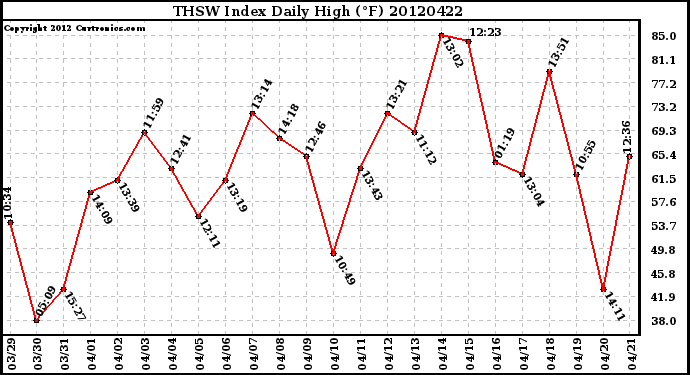 Milwaukee Weather THSW Index<br>Daily High (F)