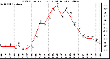 Milwaukee Weather THSW Index<br>per Hour (F)<br>(24 Hours)