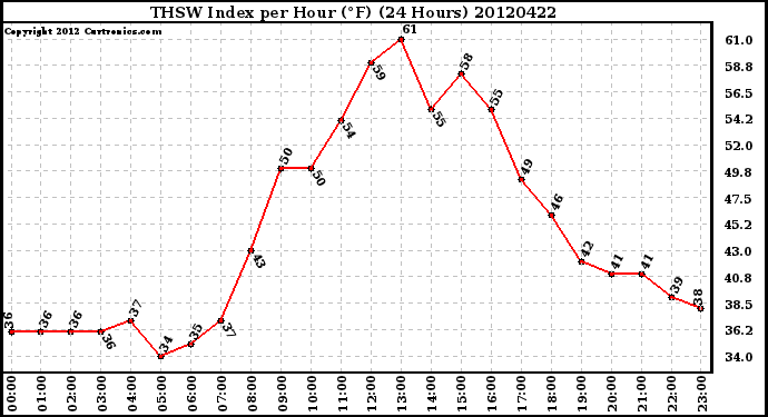 Milwaukee Weather THSW Index<br>per Hour (F)<br>(24 Hours)