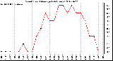 Milwaukee Weather Wind Speed<br>Average<br>(24 Hours)