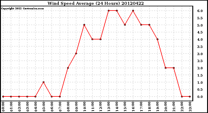 Milwaukee Weather Wind Speed<br>Average<br>(24 Hours)