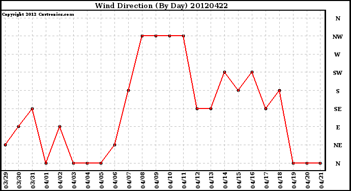 Milwaukee Weather Wind Direction<br>(By Day)