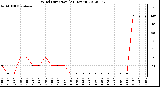 Milwaukee Weather Wind Direction<br>(24 Hours)