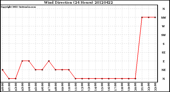 Milwaukee Weather Wind Direction<br>(24 Hours)