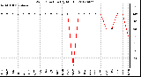 Milwaukee Weather Wind Direction<br>(By Month)