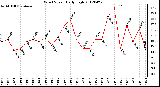 Milwaukee Weather Wind Speed<br>Daily High