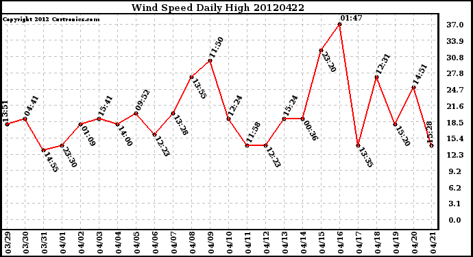 Milwaukee Weather Wind Speed<br>Daily High