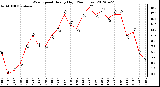 Milwaukee Weather Wind Speed<br>Hourly High<br>(24 Hours)