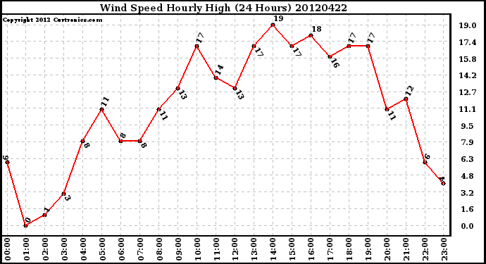 Milwaukee Weather Wind Speed<br>Hourly High<br>(24 Hours)