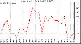 Milwaukee Weather Wind Direction<br>Daily High