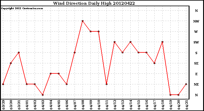 Milwaukee Weather Wind Direction<br>Daily High