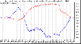 Milwaukee Weather Outdoor Humidity (Blue)<br>vs Temperature (Red)<br>Every 5 Minutes