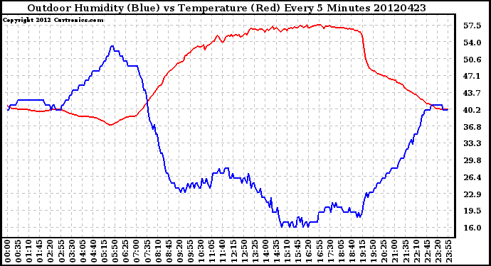 Milwaukee Weather Outdoor Humidity (Blue)<br>vs Temperature (Red)<br>Every 5 Minutes