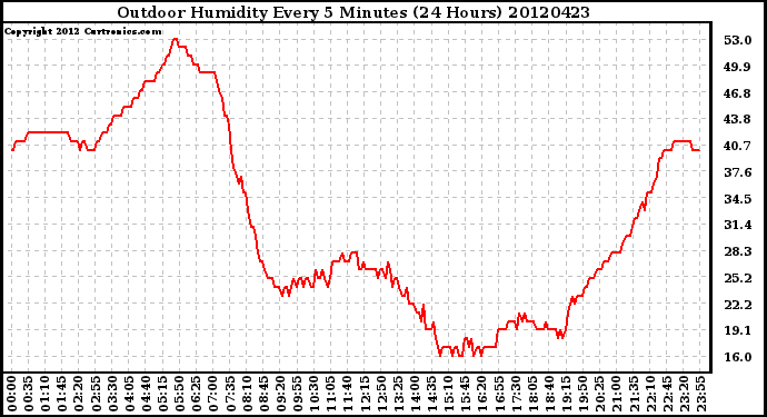 Milwaukee Weather Outdoor Humidity<br>Every 5 Minutes<br>(24 Hours)