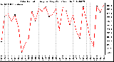 Milwaukee Weather Solar Radiation<br>Avg per Day W/m2/minute