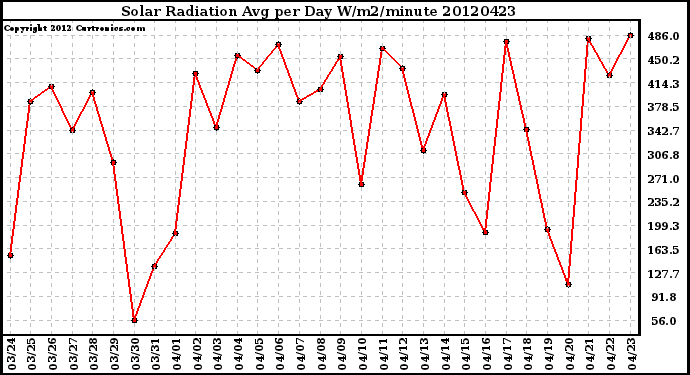 Milwaukee Weather Solar Radiation<br>Avg per Day W/m2/minute