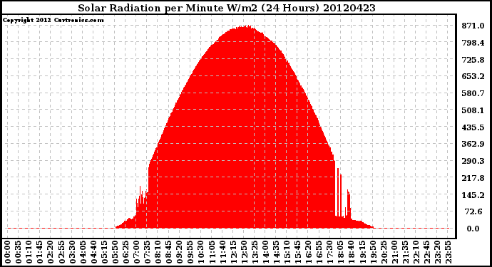 Milwaukee Weather Solar Radiation<br>per Minute W/m2<br>(24 Hours)