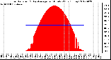 Milwaukee Weather Solar Radiation<br>& Day Average<br>per Minute W/m2<br>(Today)