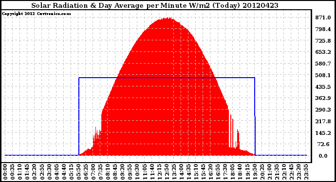 Milwaukee Weather Solar Radiation<br>& Day Average<br>per Minute W/m2<br>(Today)