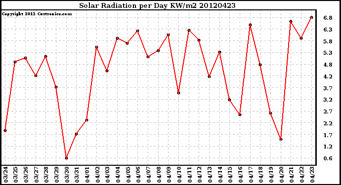 Milwaukee Weather Solar Radiation<br>per Day KW/m2