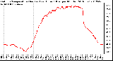 Milwaukee Weather Outdoor Temperature (Red)<br>vs Heat Index (Blue)<br>per Minute<br>(24 Hours)