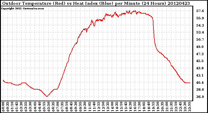 Milwaukee Weather Outdoor Temperature (Red)<br>vs Heat Index (Blue)<br>per Minute<br>(24 Hours)