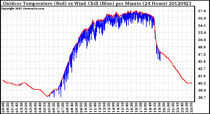 Milwaukee Weather Outdoor Temperature (Red)<br>vs Wind Chill (Blue)<br>per Minute<br>(24 Hours)