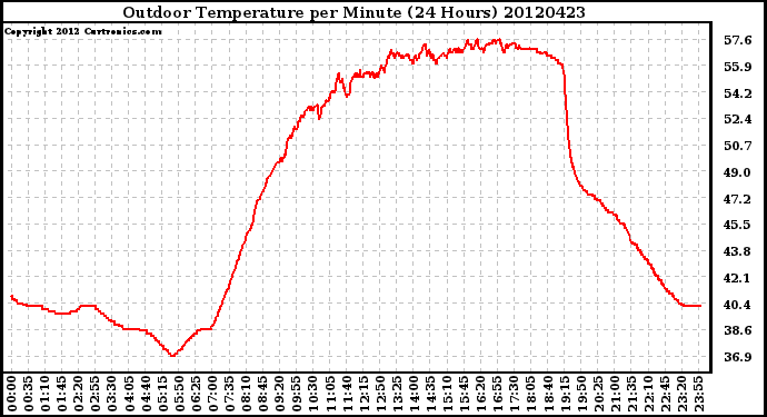 Milwaukee Weather Outdoor Temperature<br>per Minute<br>(24 Hours)