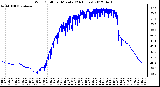 Milwaukee Weather Wind Chill<br>per Minute<br>(24 Hours)