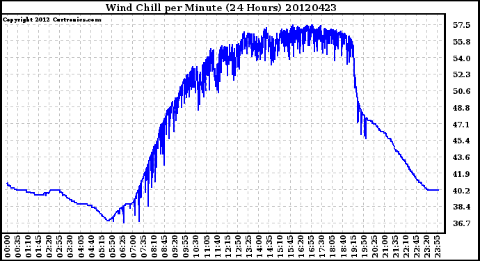 Milwaukee Weather Wind Chill<br>per Minute<br>(24 Hours)