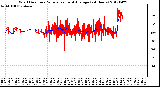 Milwaukee Weather Wind Direction<br>Normalized and Average<br>(24 Hours)