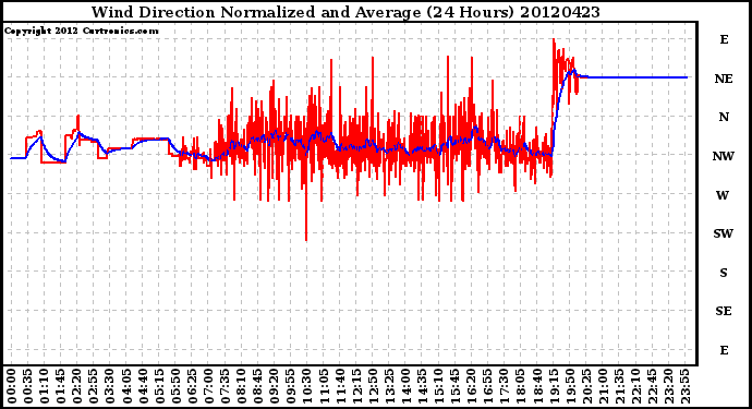 Milwaukee Weather Wind Direction<br>Normalized and Average<br>(24 Hours)