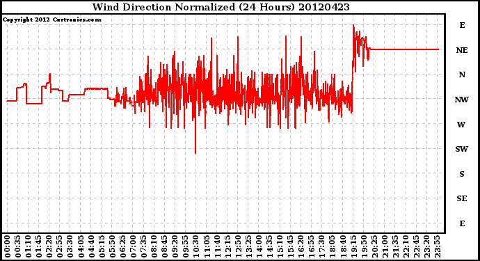 Milwaukee Weather Wind Direction<br>Normalized<br>(24 Hours)