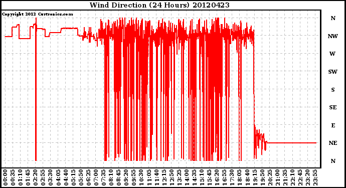 Milwaukee Weather Wind Direction<br>(24 Hours)