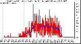 Milwaukee Weather Wind Speed<br>Actual and Median<br>by Minute mph<br>(24 Hours)