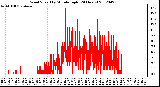 Milwaukee Weather Wind Speed<br>by Minute mph<br>(24 Hours)