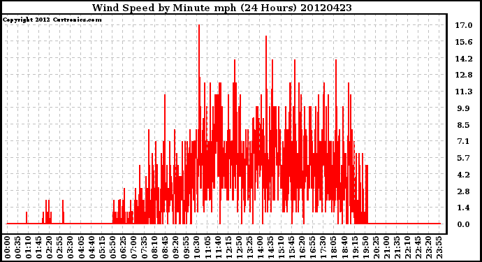 Milwaukee Weather Wind Speed<br>by Minute mph<br>(24 Hours)