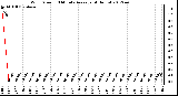 Milwaukee Weather Wind Speed<br>10 Minute Average<br>(4 Hours)