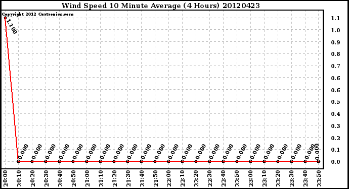 Milwaukee Weather Wind Speed<br>10 Minute Average<br>(4 Hours)